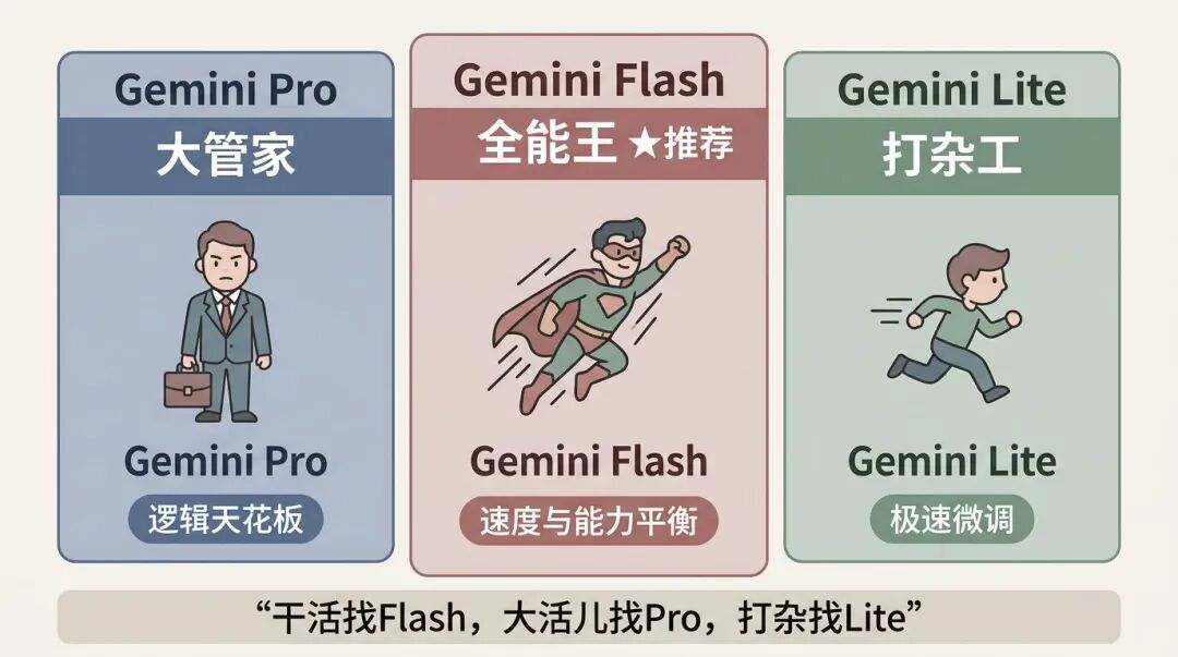 Gemini 三款模型对比