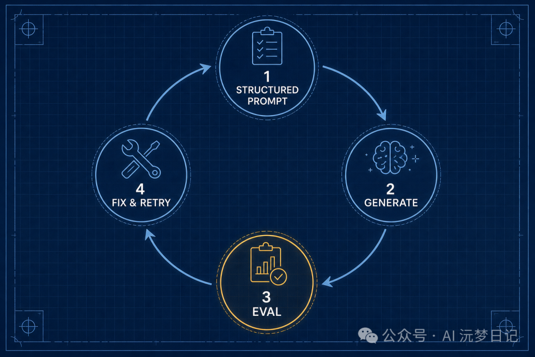 Diagram of the feedback loop: structured prompt, generation, Eval verdict, and repair