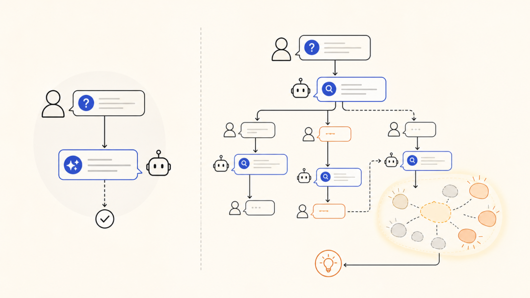 Comparison of a single Q&A exchange with a multi-turn thinking-partner conversation