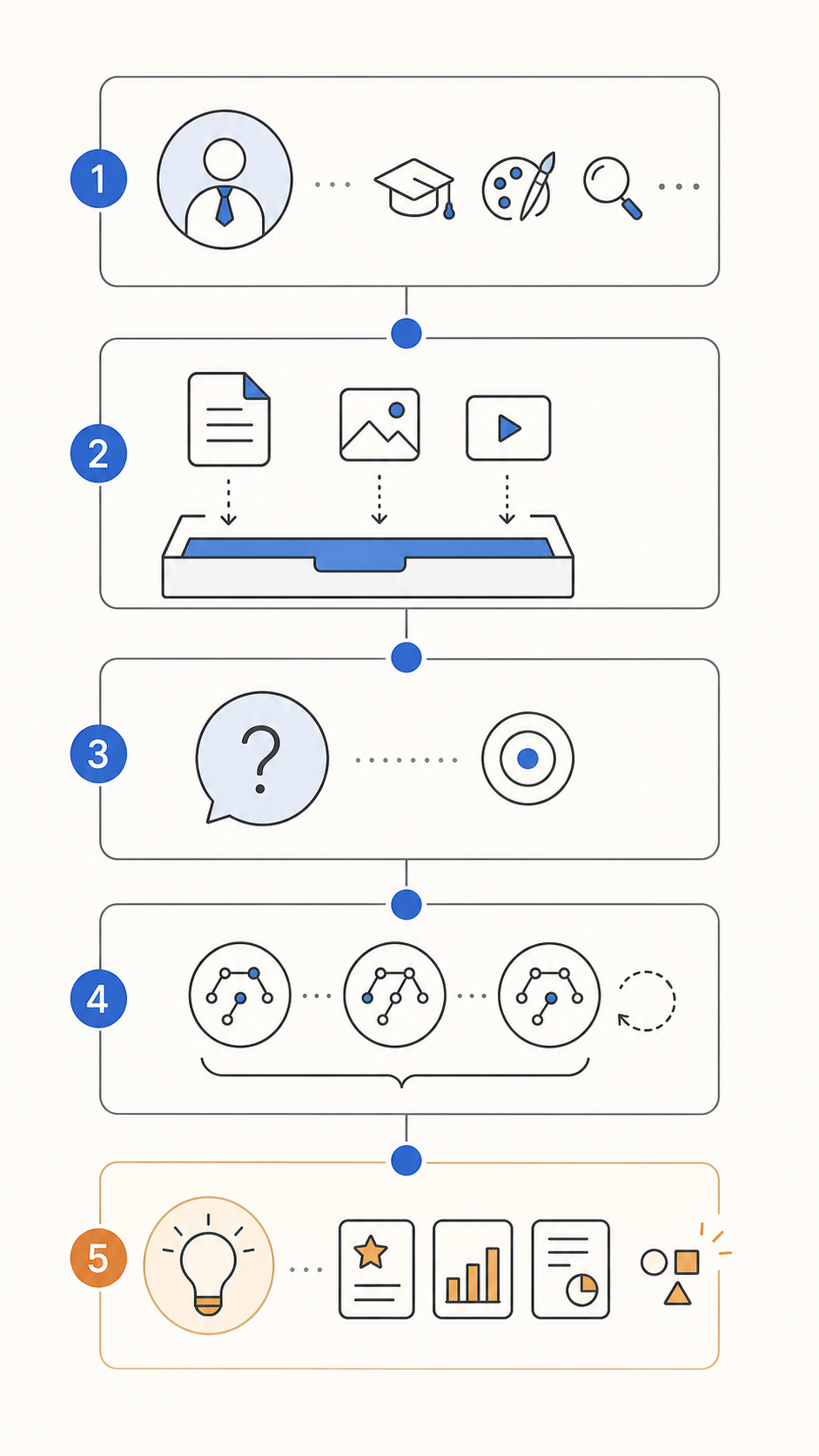 Five-step flowchart: organising material, questioning and forming ideas